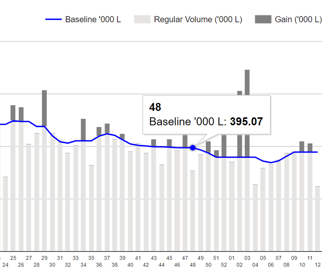 Baseline Analysis for Evaluating Promotions and Sales