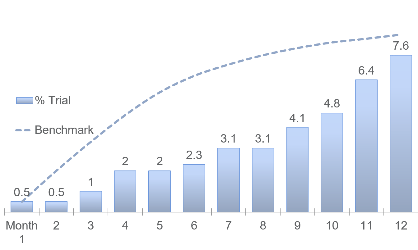 %Trial (Penetration) Analysis Demo