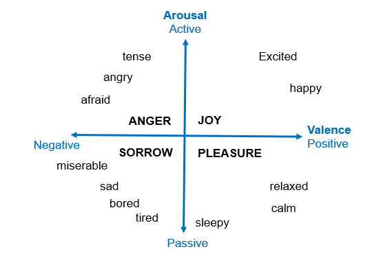 Electroencephalography (EEG) - Physiological taxonomy of emotions.