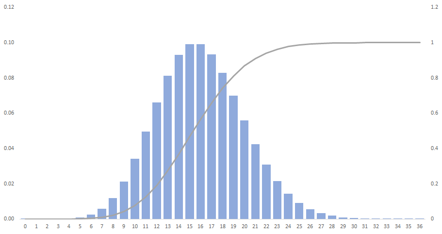 Poisson distribution - example