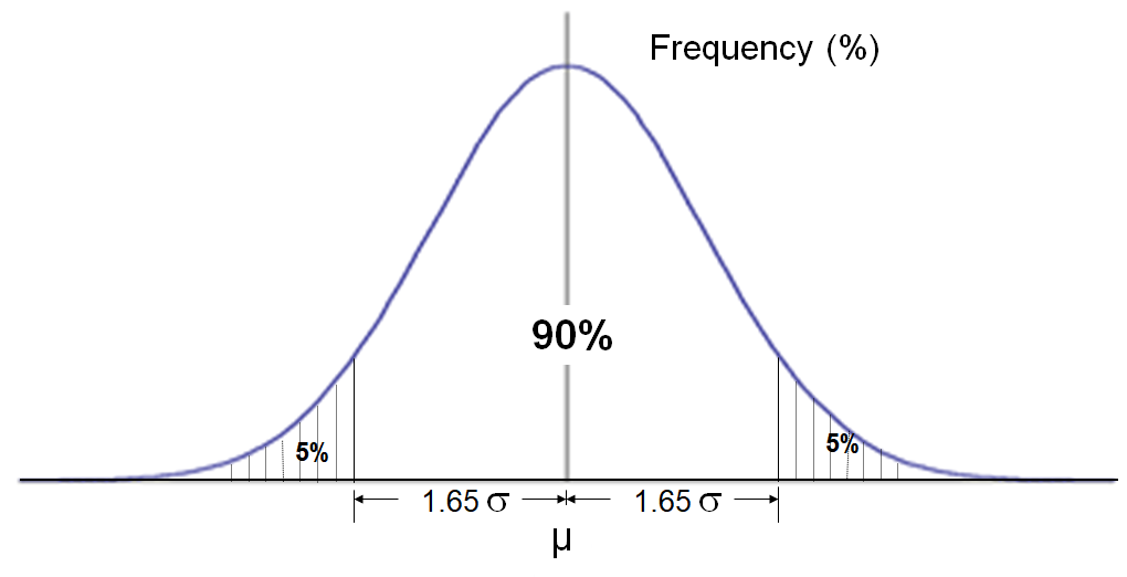 Normal distribution - mean and standard deviation - 90% of the observations fall within 
         a range of ±1.65 standard deviation from the mean.