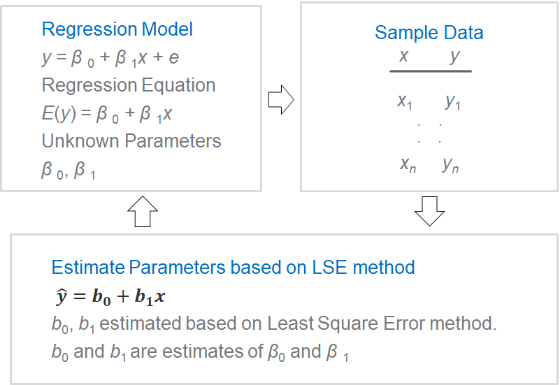 Regression analysis - parameter estimation process
