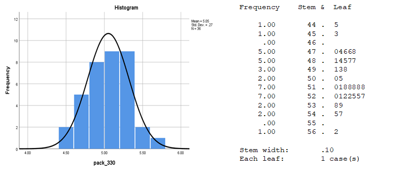 Histogram and Stem & Leaf plot - Regression analysis