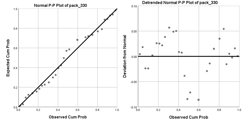 Normal probability plot and the de-trended normal probability plot - Regression analysis