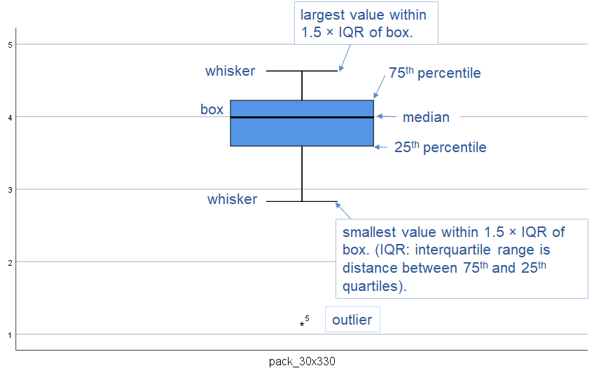 Box and Whiskers plot - Regression analysis