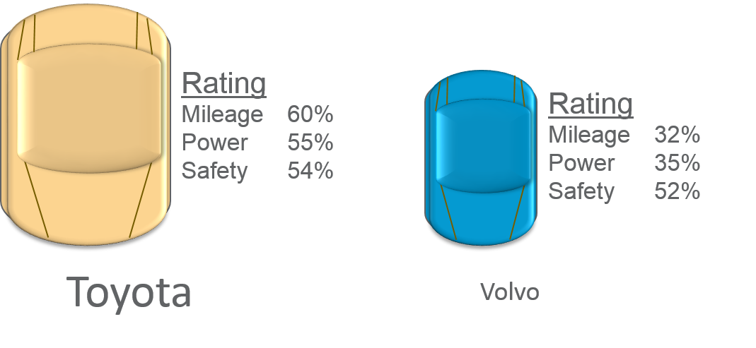 Brand Image Profiling - actual ratings of cars - Toyota and Volvo