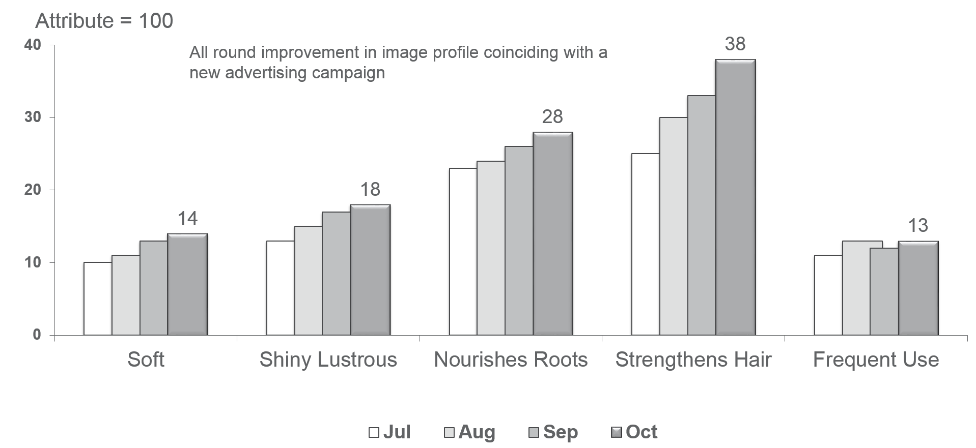 Brand Image Tracking - Share of attribute rating across time for shampoo brand, Organics