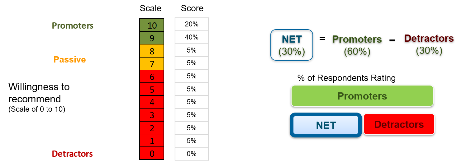 Net Promoter Index measures brand equity with a single metric — willingness to recommend. Net Advocacy Index is an indicator of sentiments on the net.