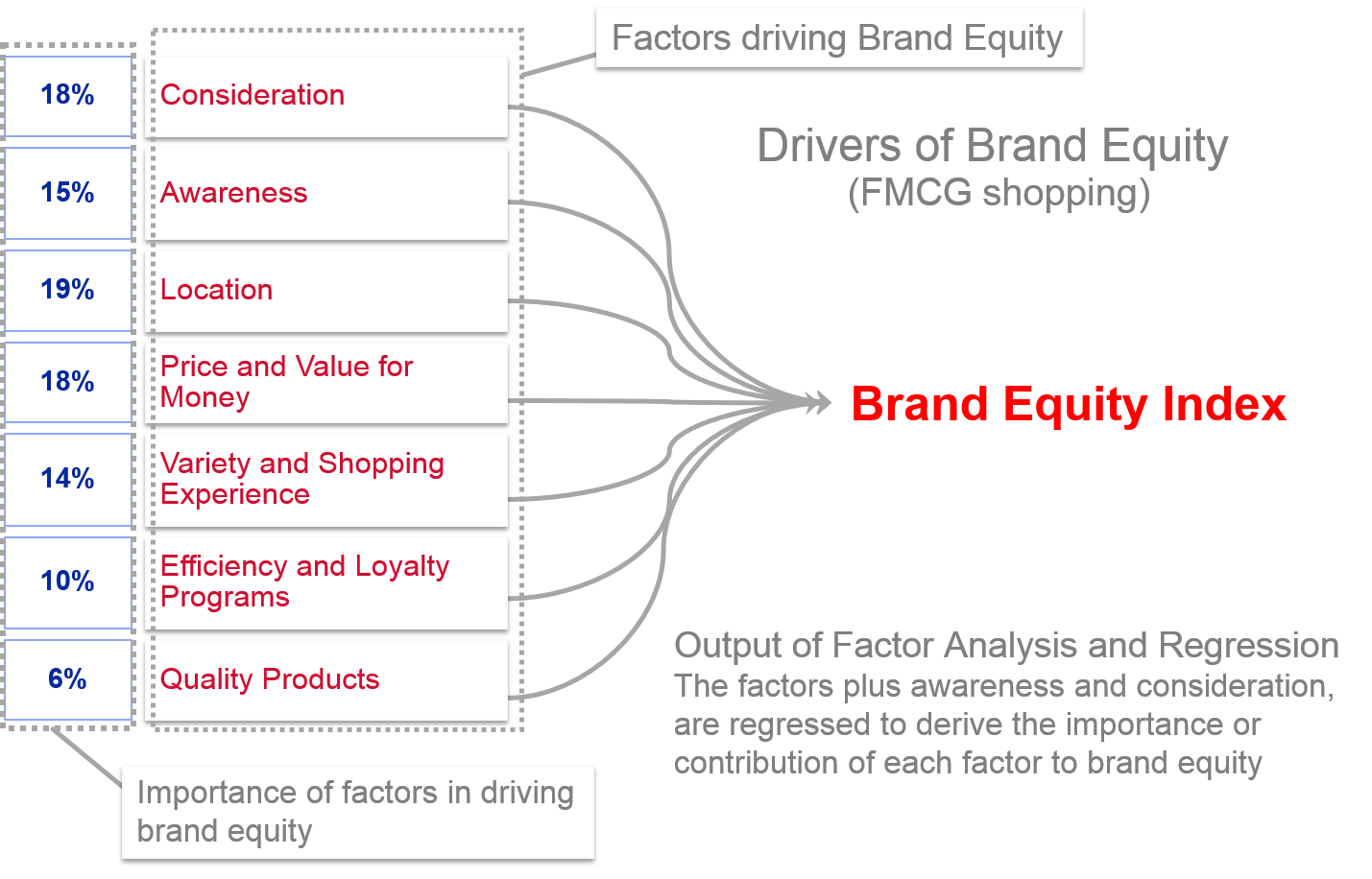 Deriving the factors’ contribution to brand equity
