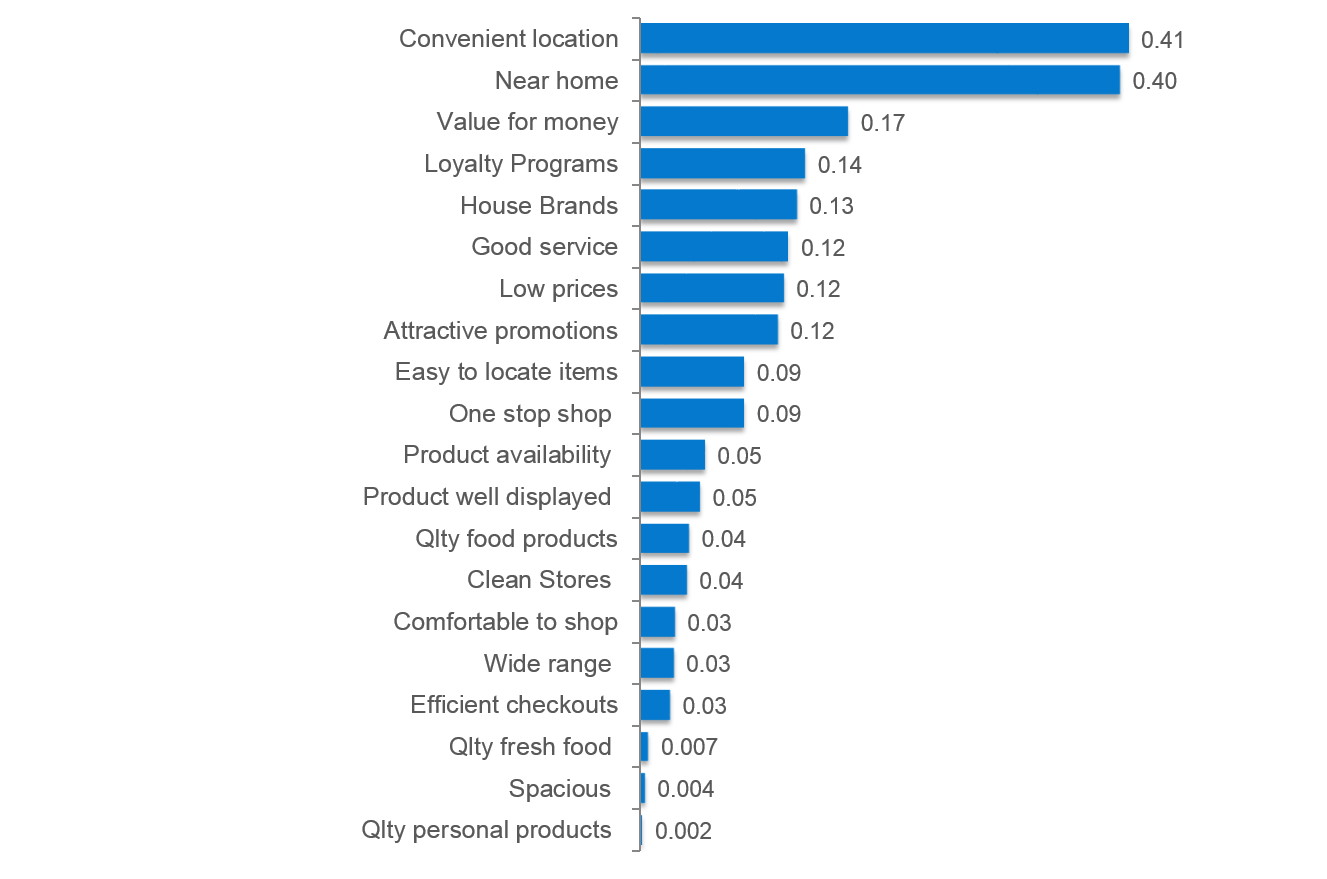 Relative importance of attributes driving brand equity