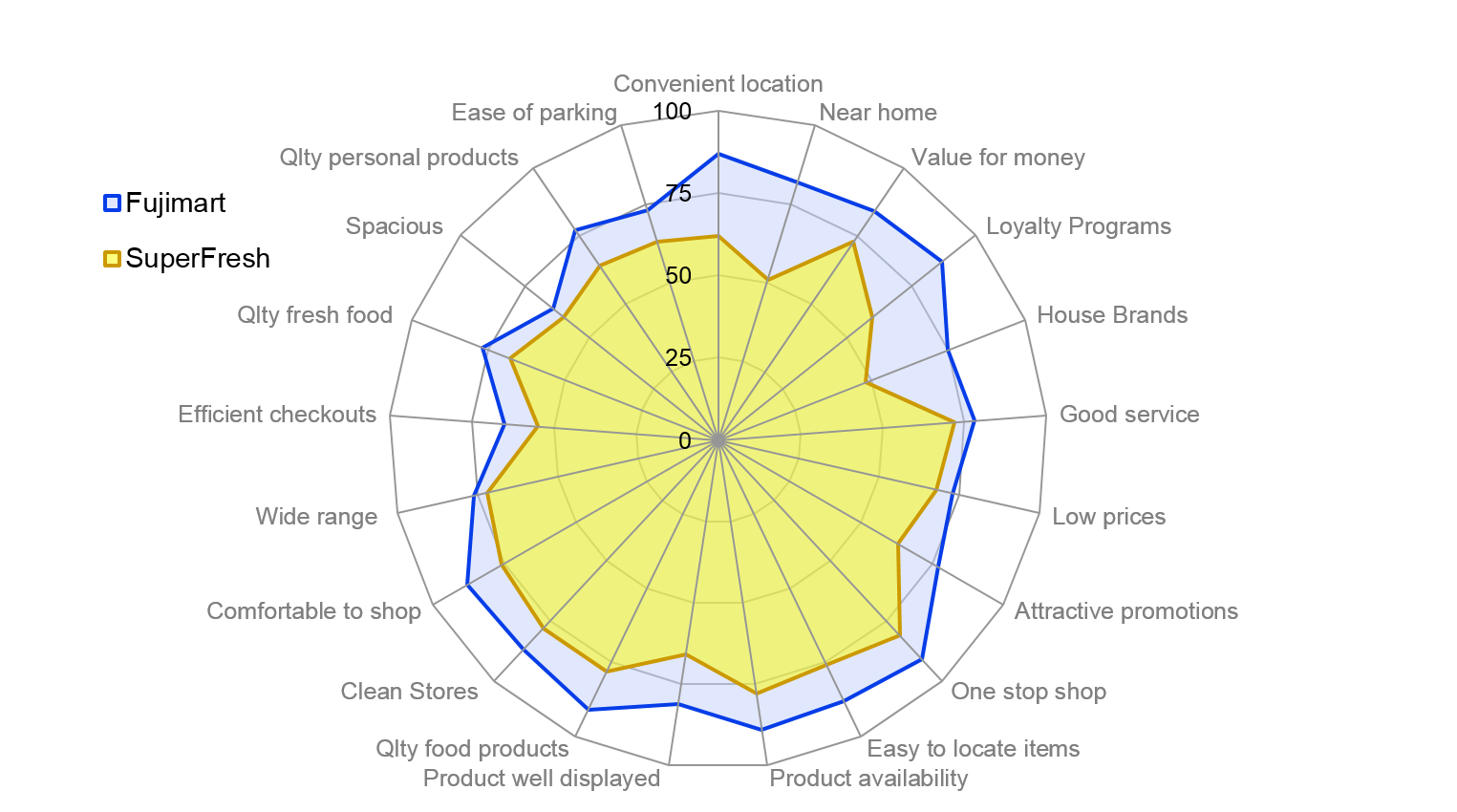 Image rating analysis with spiderchart - brand equity study - SuperFresh and Fujimart