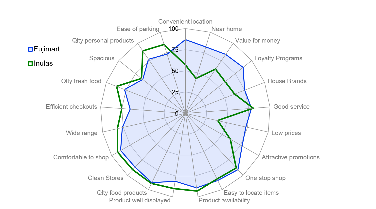 Image rating analysis with spiderchart - brand equity study - Inulas and Fujimart