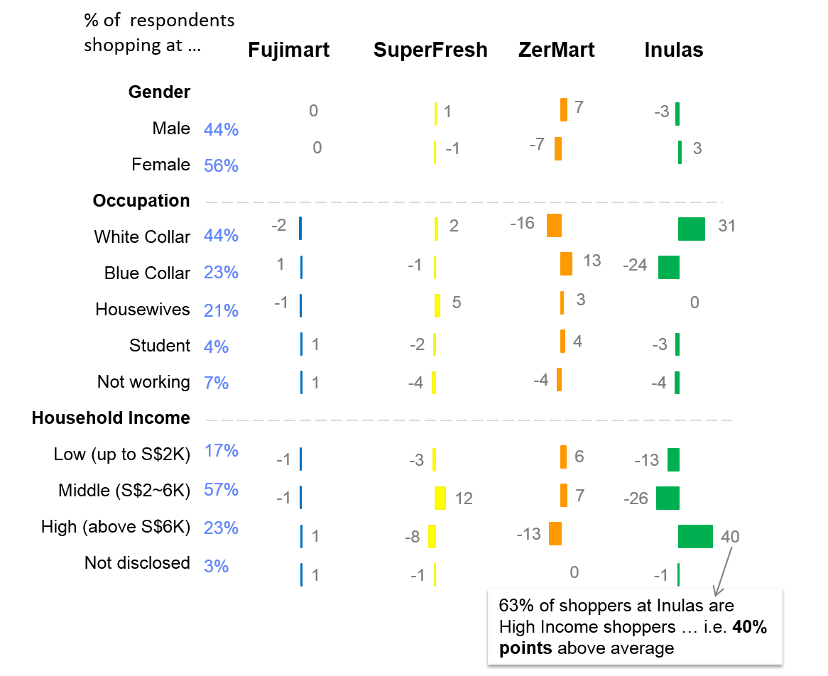 A Priori Segmentation - skew analysis reveals target segment