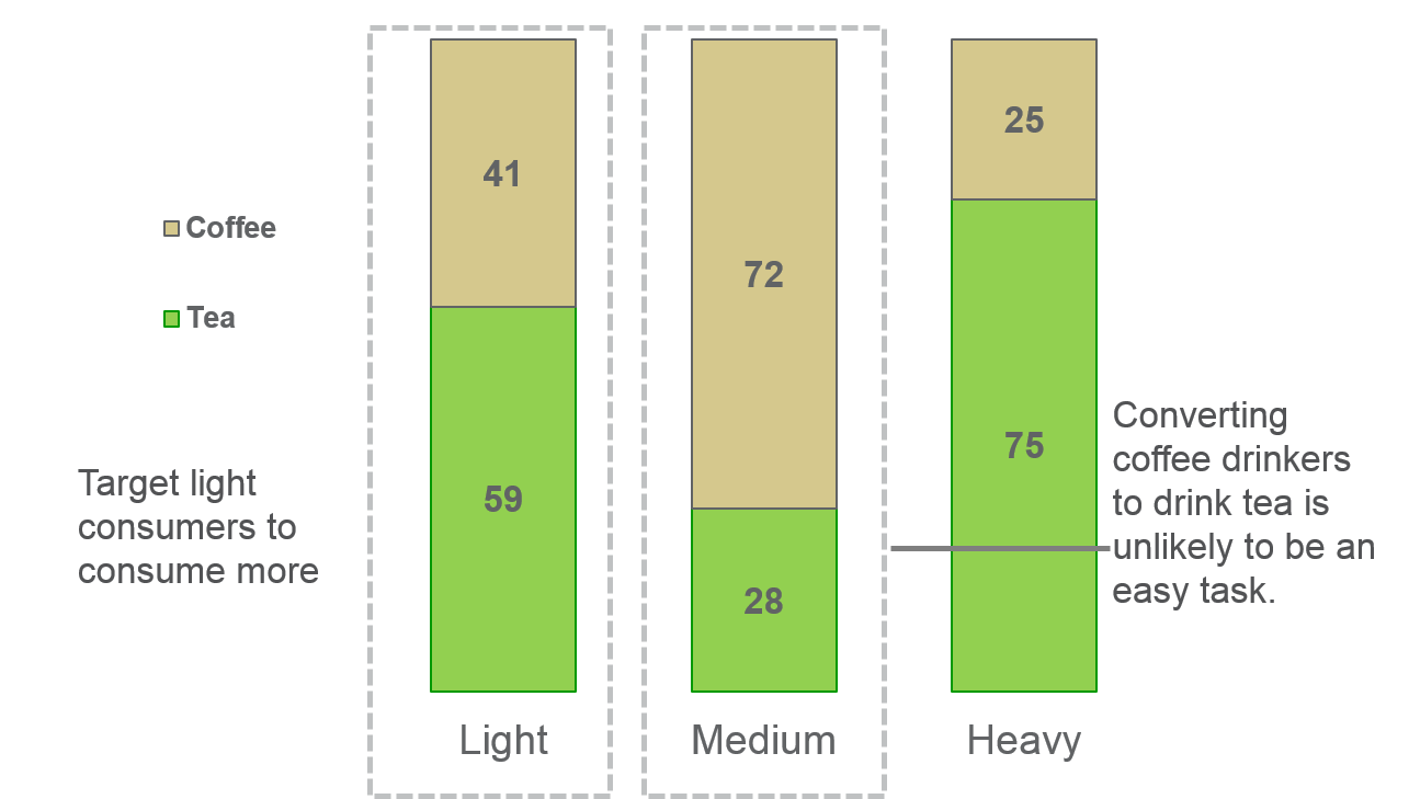 A Priori Segmentation - Usage segmentation example