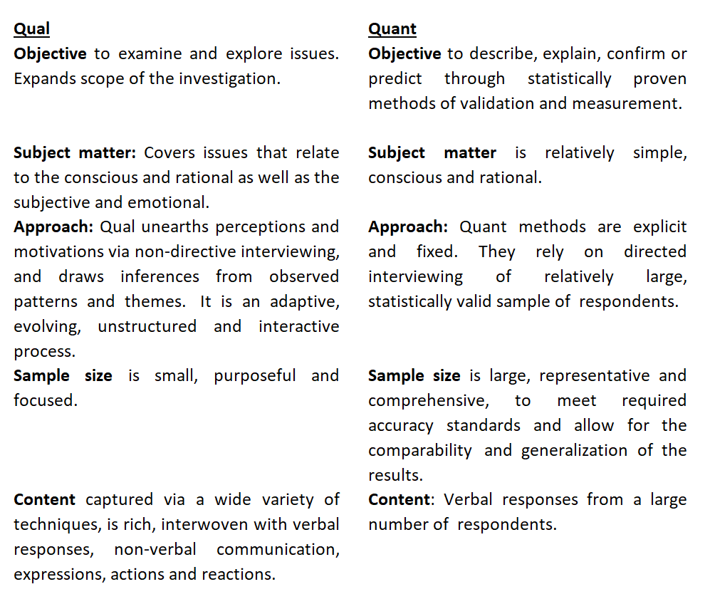 Qual and quant differ in virtually every aspect of the research process - research objective, subject matter, approach, sample size, content.