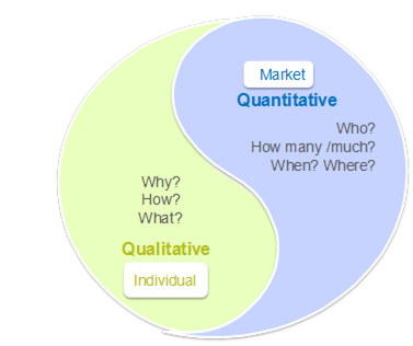 Qualitative research complements quantitative research - applications of qual