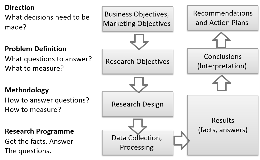 Quantitative Research - The Analysis Process | MM ...