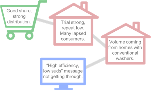 Quantitative Research - Interpretation and Recommendation. Piecing together snippets from multiple data sources.