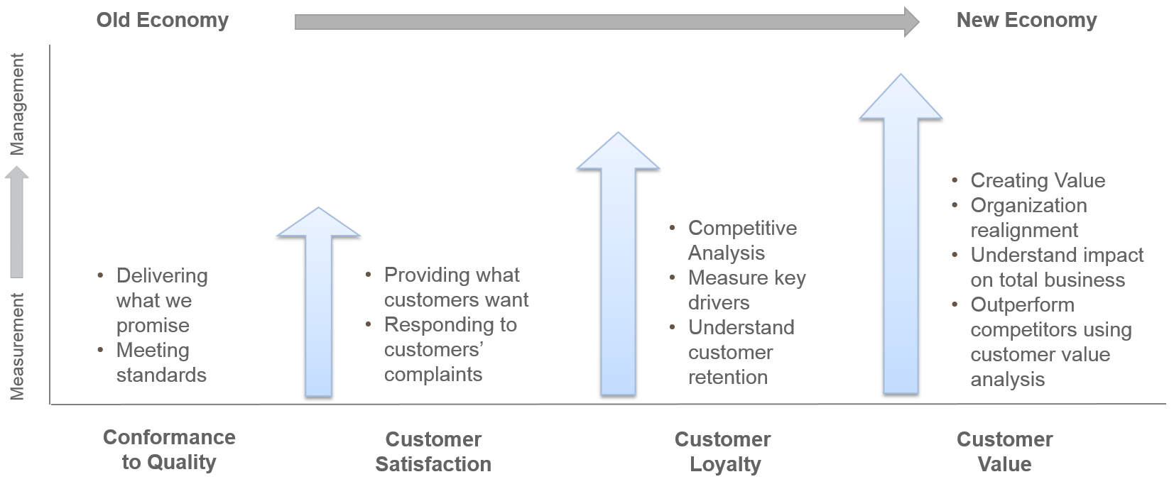 Evolution of customer satisfaction - conformance to quality, customer satisfaction, customer loyalty, customer value