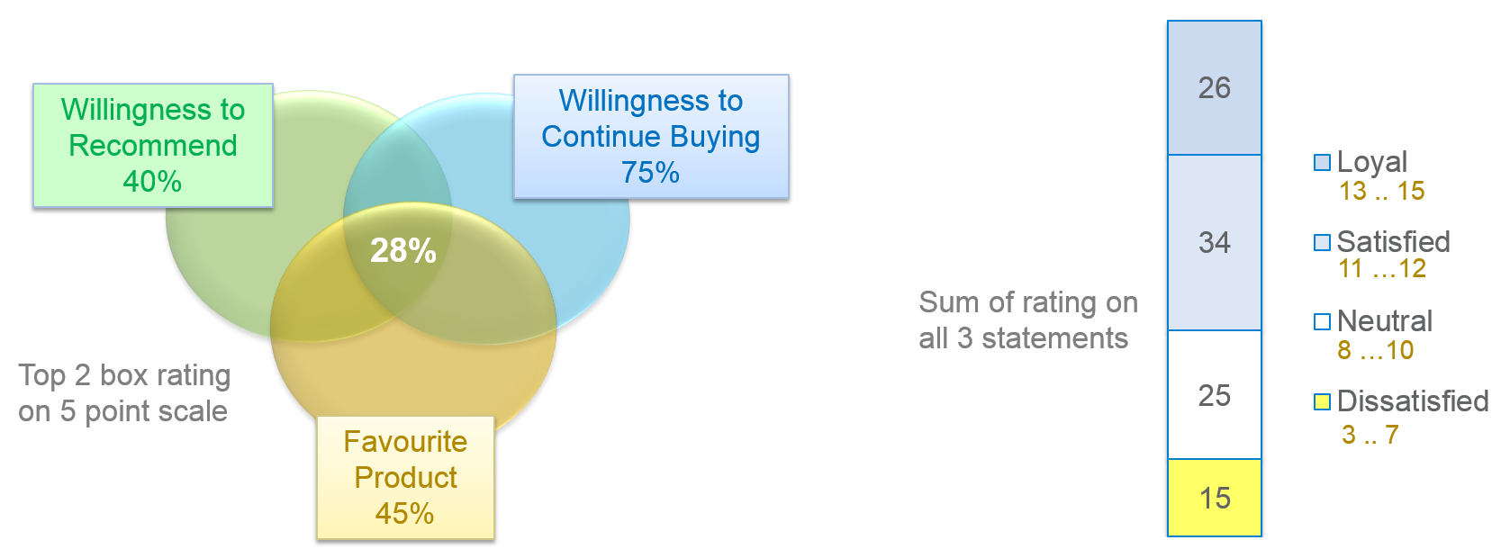 Customer loyalty - Defining, measuring and segmenting loyalty. Loyalty Index