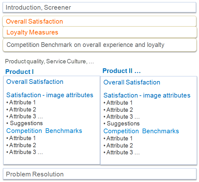Customer Satisfaction - Relationship Survey Structure
