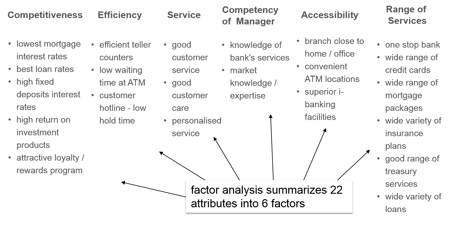 Customer Satisfaction Relationship Survey - Factor analysis to summarize attributes