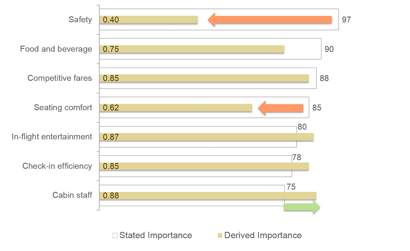 Customer Satisfaction - Stated versus Derived Importance. Example - air travel.