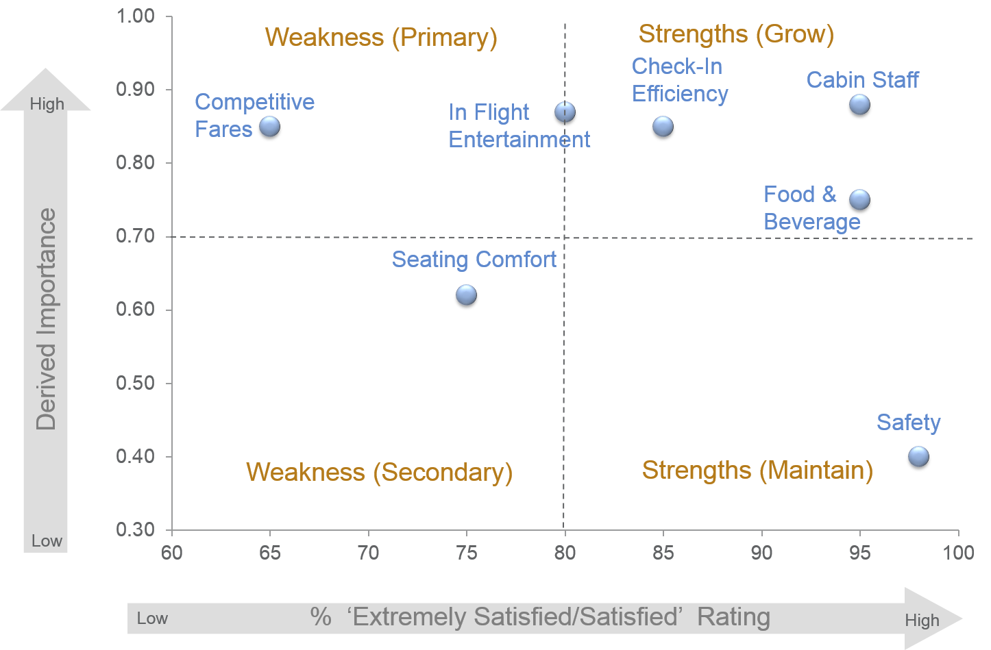 Customer Satisfaction matrix - performance versus derived importance