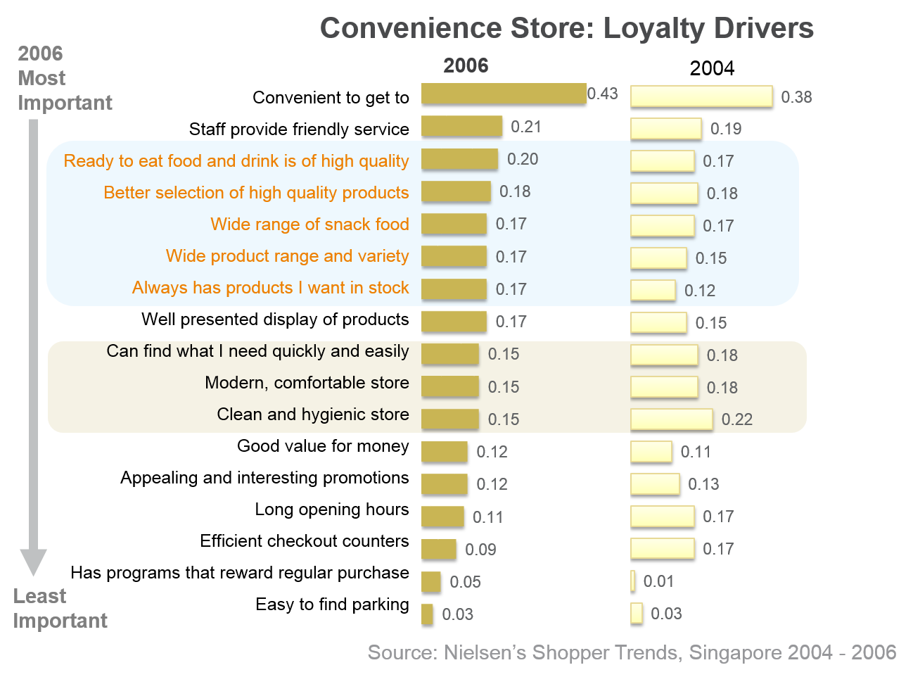 Customer Satisfaction - Changing Customer Expectations. Example - convenience stores