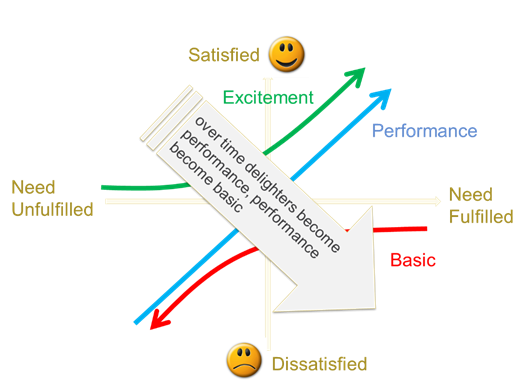 Kano Model – Expectations change. attributes drift from excitement to performance and from performance to basic.