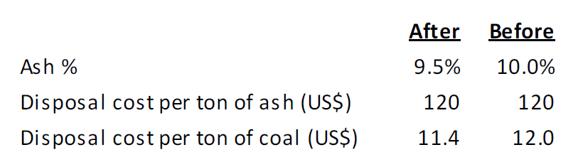 Value-in-Use Analysis