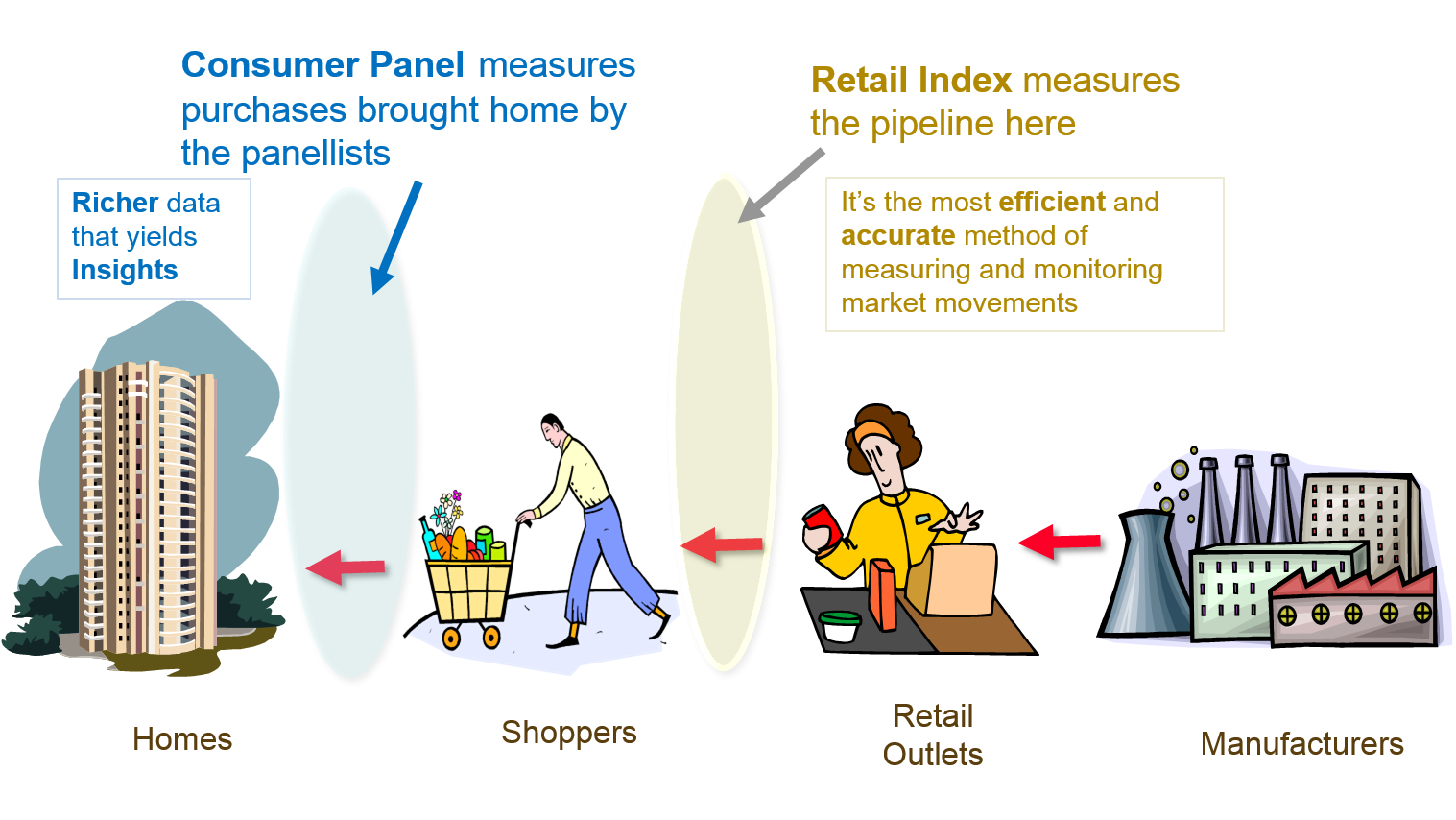 Approaches to tracking sales as goods flow from manufacturer to retailer and shopper. Consumer Analytics, Retaile Analytics