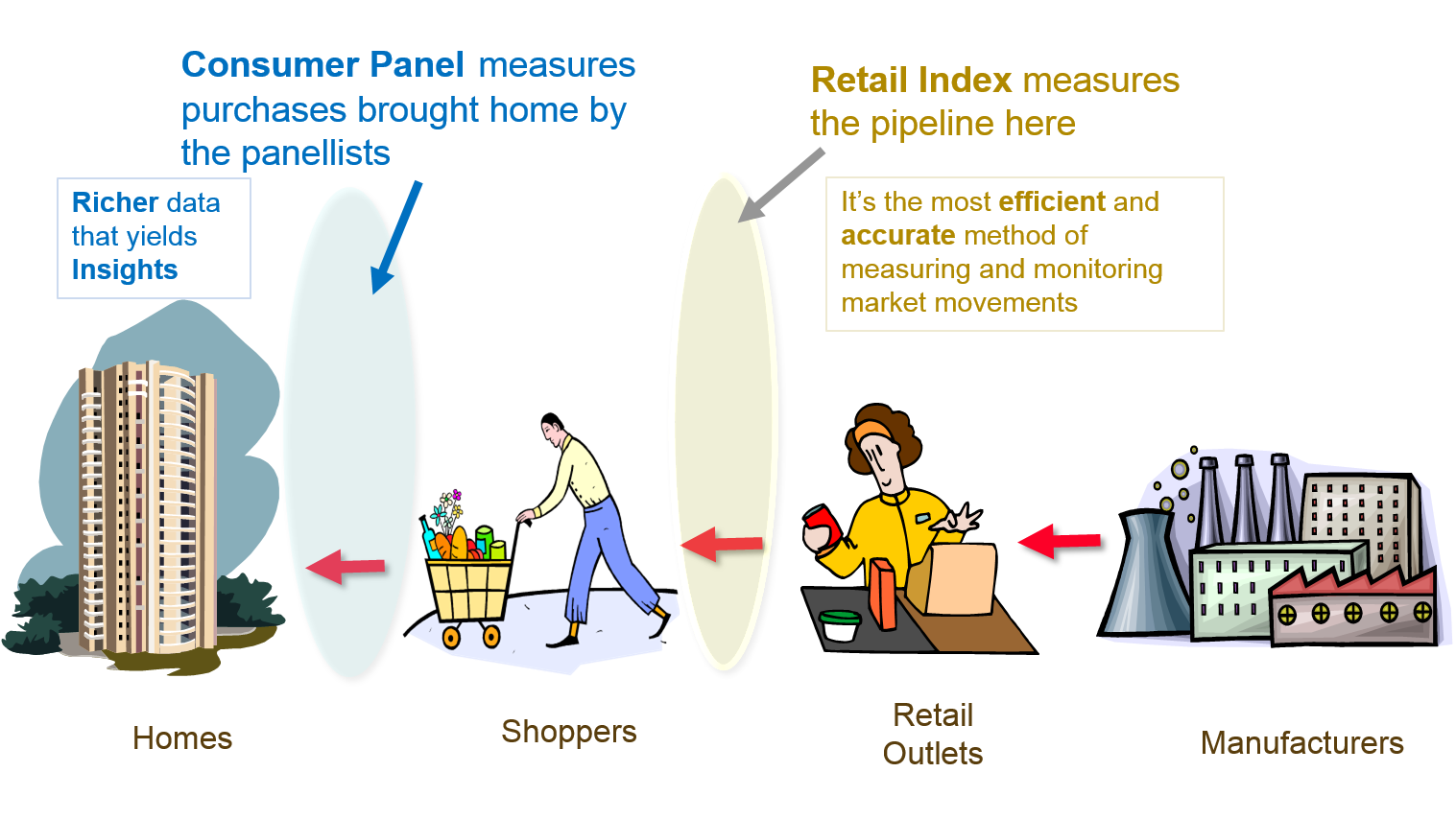 Tracking of sales as goods flow from manufacturers to retailers, and retailers to consumers - Retail Index, Consumer Panels, Data Pooling