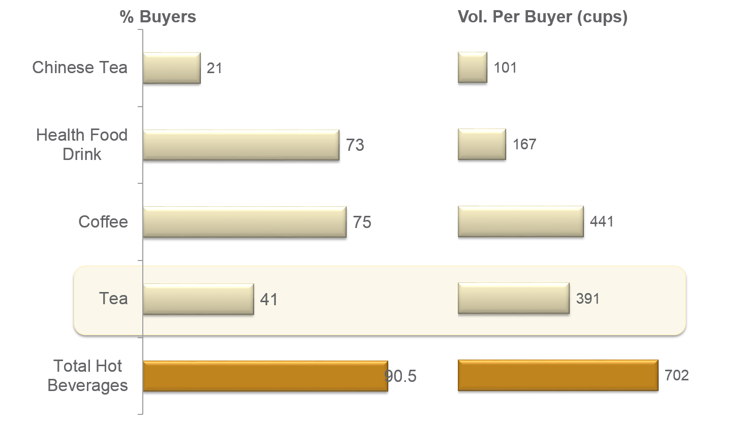 Penetration (% buyers), consumption (vol/buyer) - Comparison of Width and depth of purchases across categories - Consumer Analytics