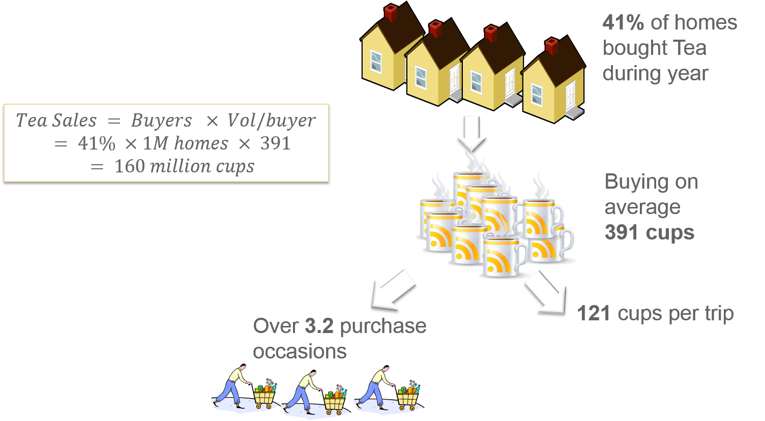 Sales breakdown in terms of Penetration (% buyers), consumption (vol/buyer), purchase occasions and volume per trip - Consumer Analytics