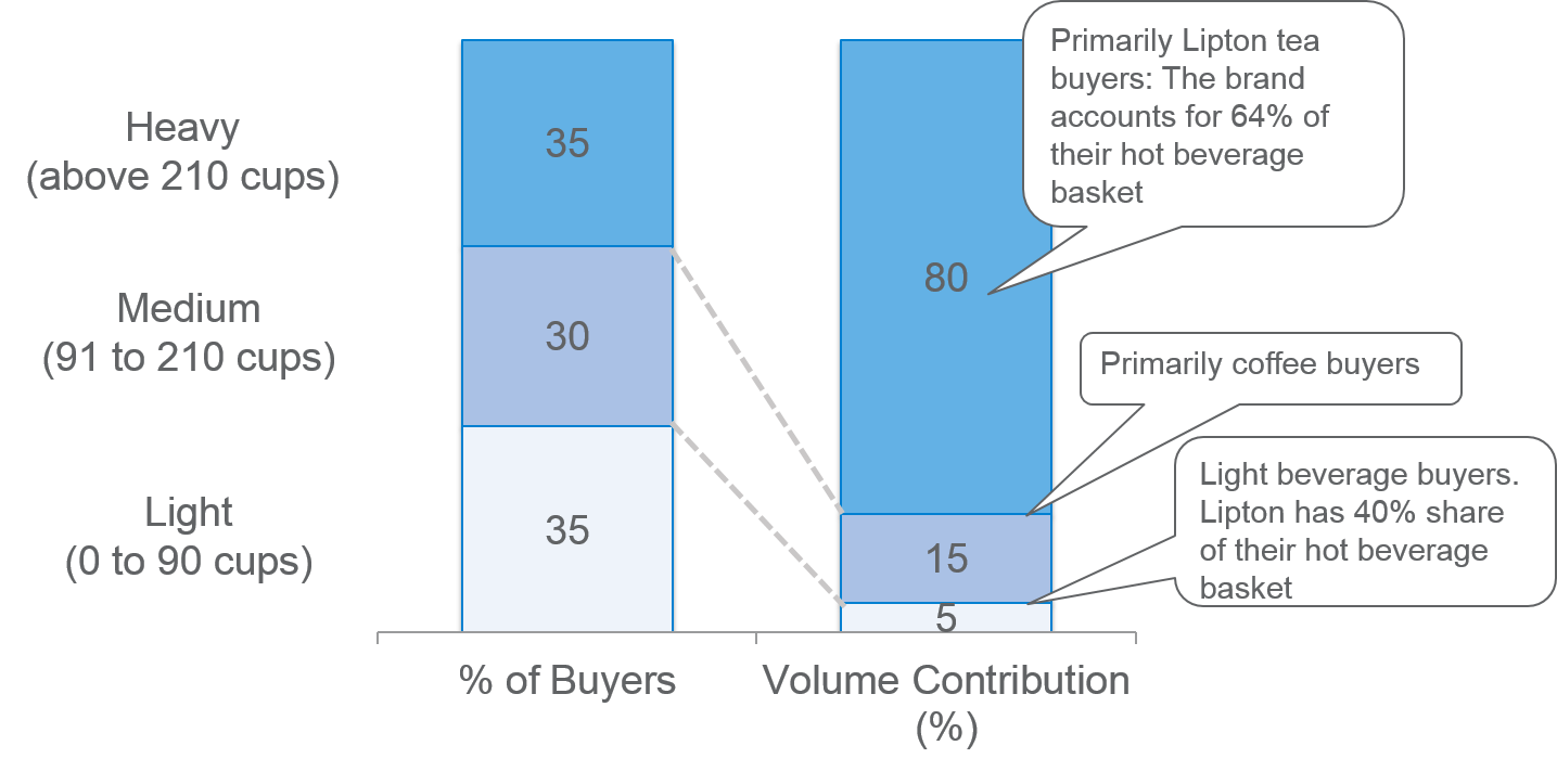 Buyer groups based on heaviness of buying - Consumer Panels - Consumer Analytics