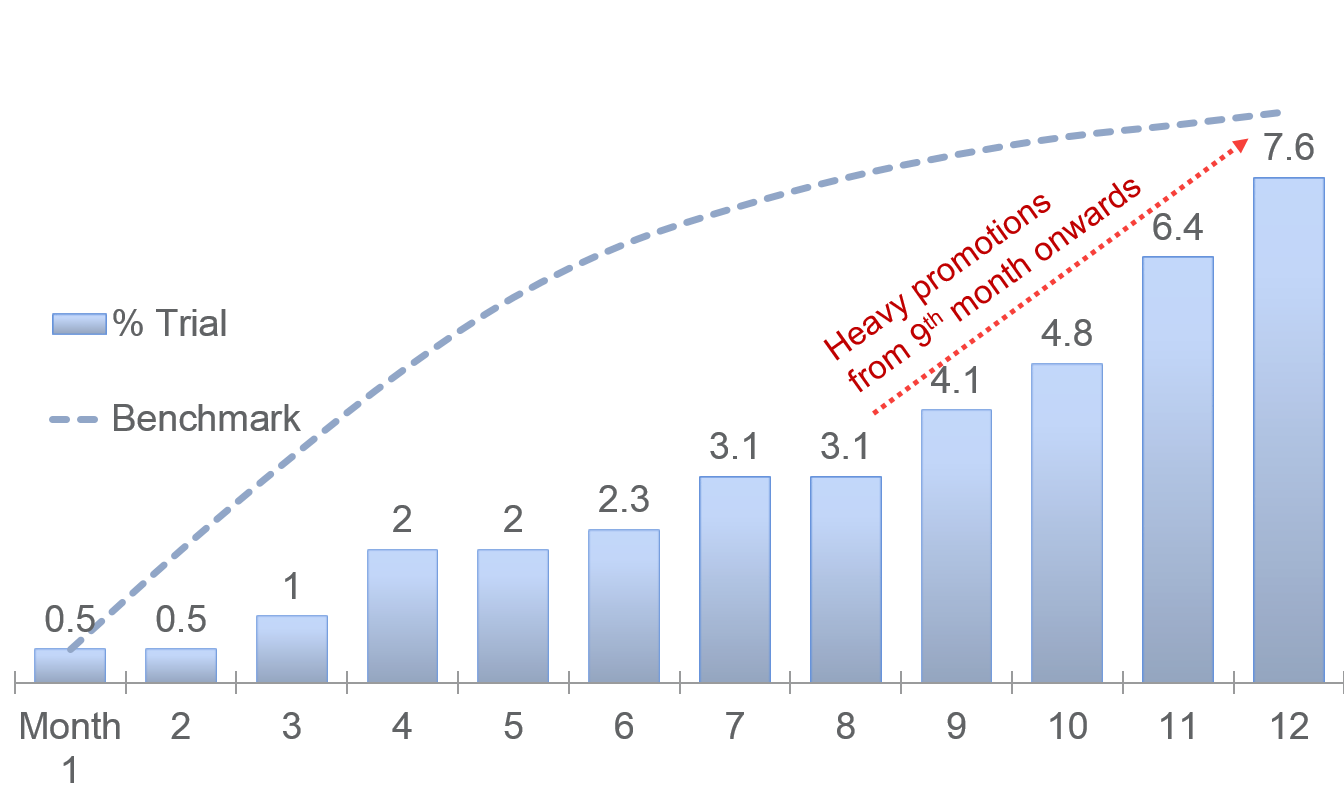 Trial or cumulative penetration: percentage of households or individuals who purchased the product from the time it was launched.