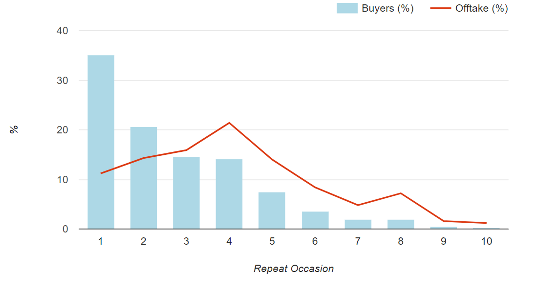 Purchase Frequency - distribution of brand buyers and brand volume, across the number of purchase occasions. Consumer Analytics, Consumer Panels