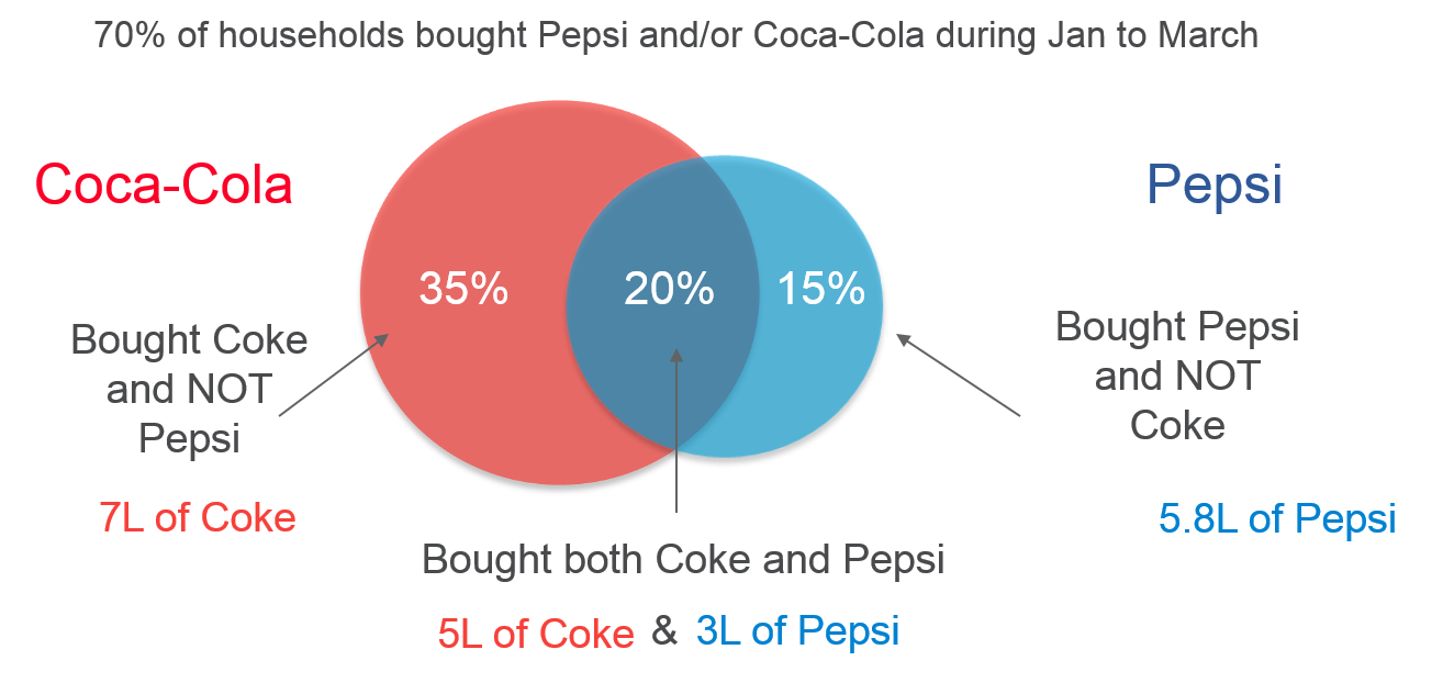 Overlap analysis of two products - Consumer Panels, Consumer Analytics