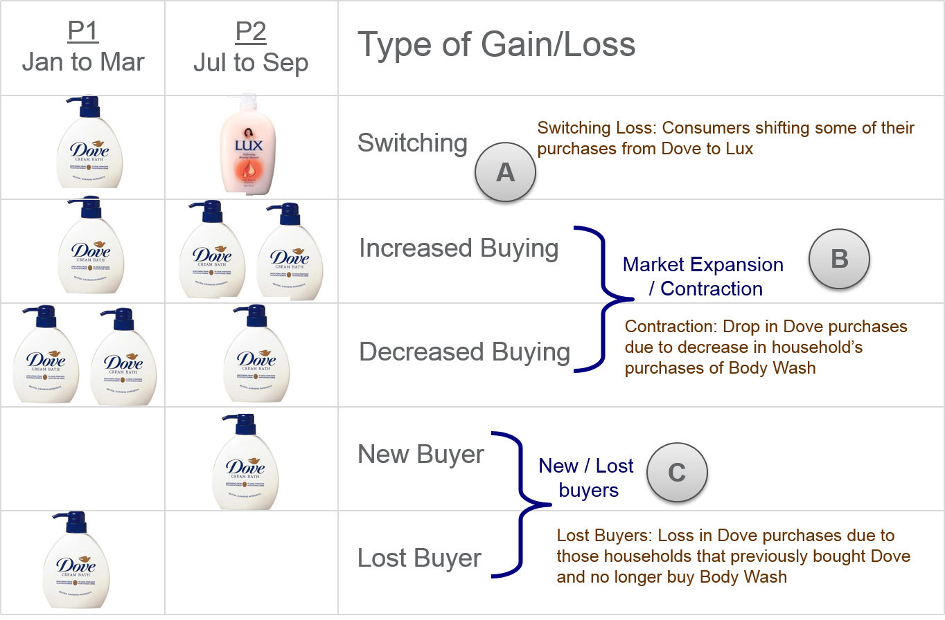 Gain–loss, Brand Switching Analysis - Types of gains and losses
