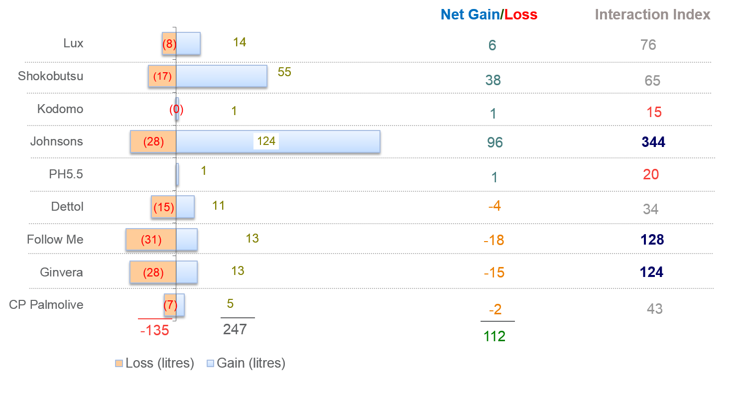 Gain-loss analysis - breakdown of gains and losses across brands - consumer analytics, consumer panels