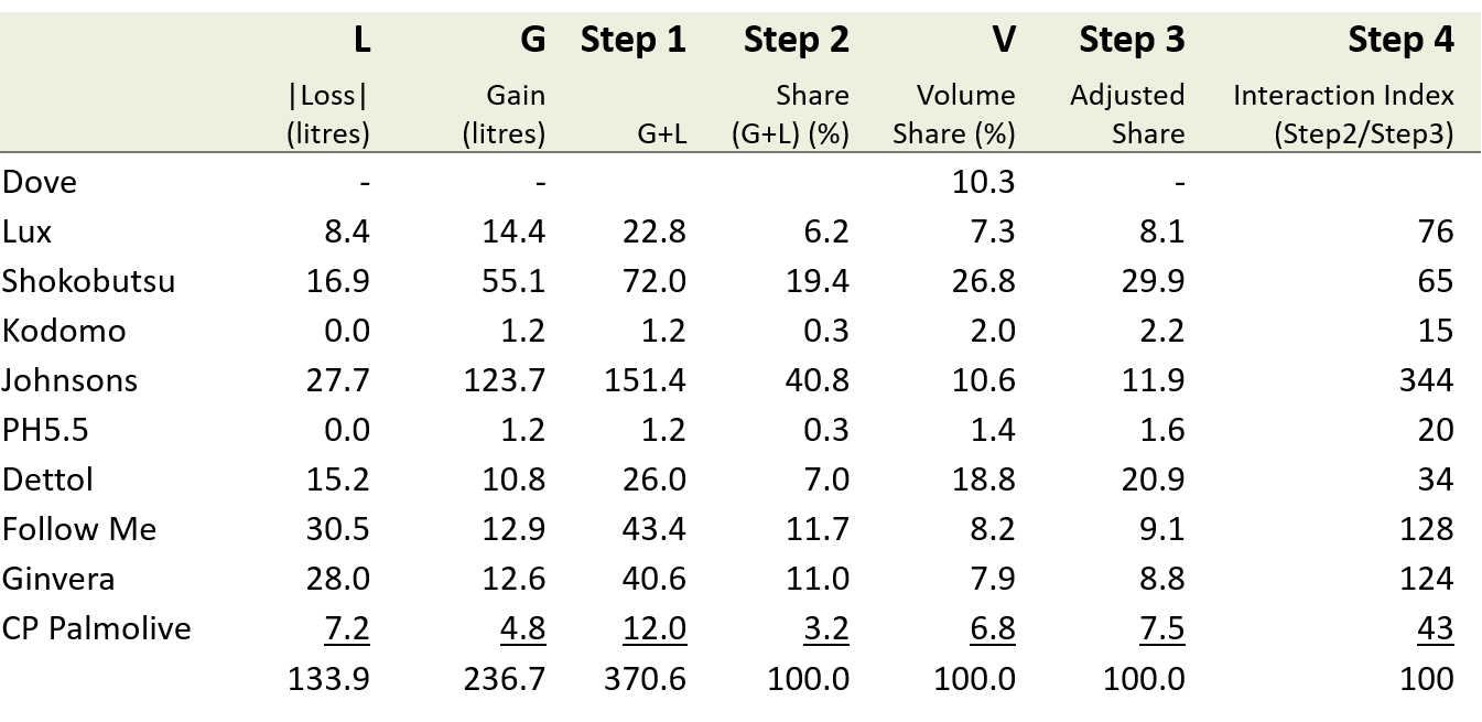 Gain-loss analysis - Computation of Interaction Index - consumer analytics, consumer panels