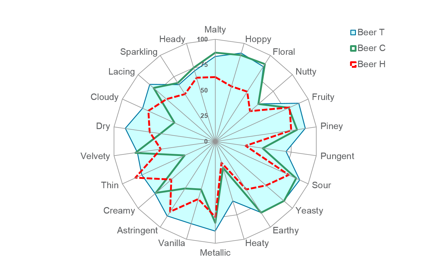 Sensory Profiling - Sensory Research to design and develop new products