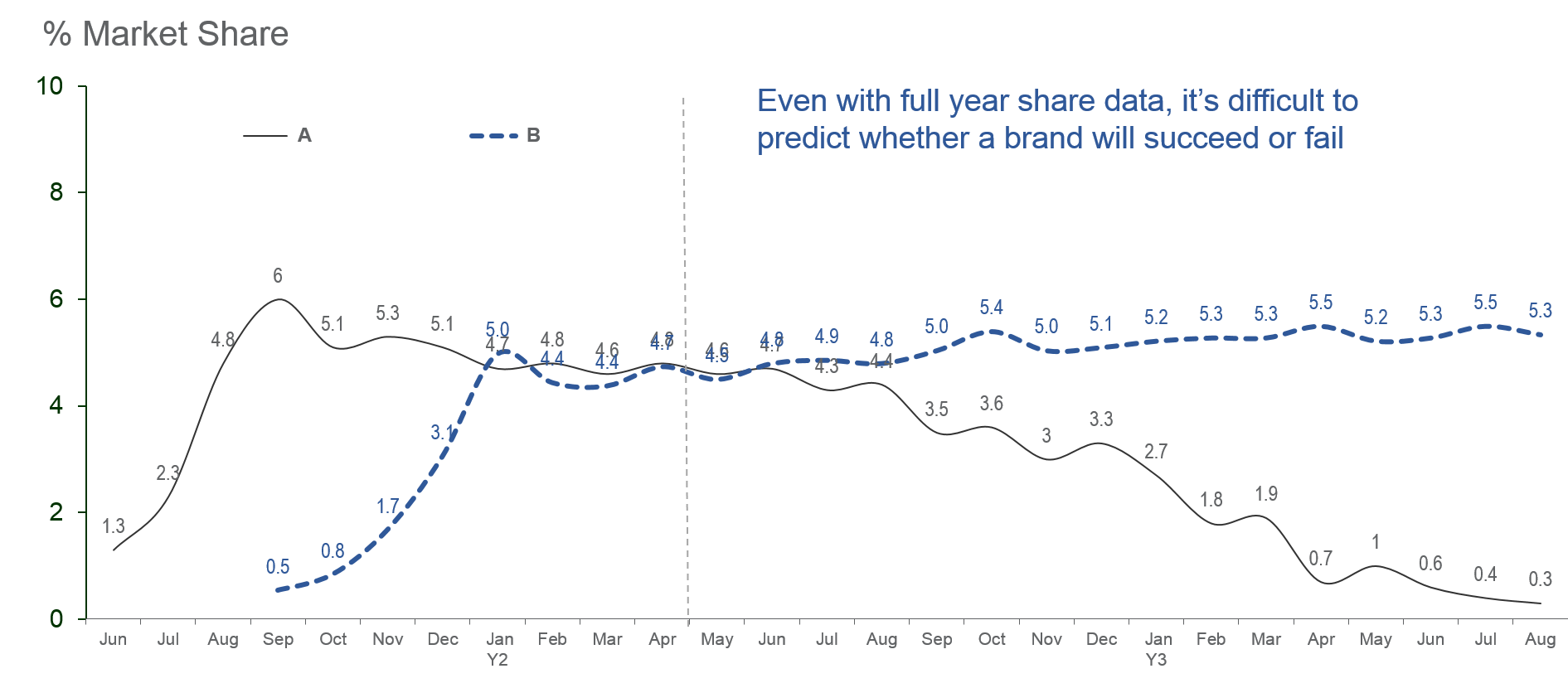 Launch Validation Methods - Market share is a function of trial and repeat purchase