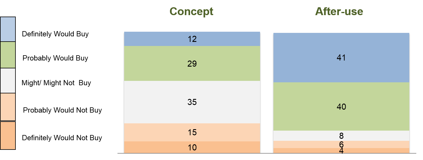 BASES simulated test marketing (STM) - Purchase intent, proportion of respondent across a 5-point rating scale