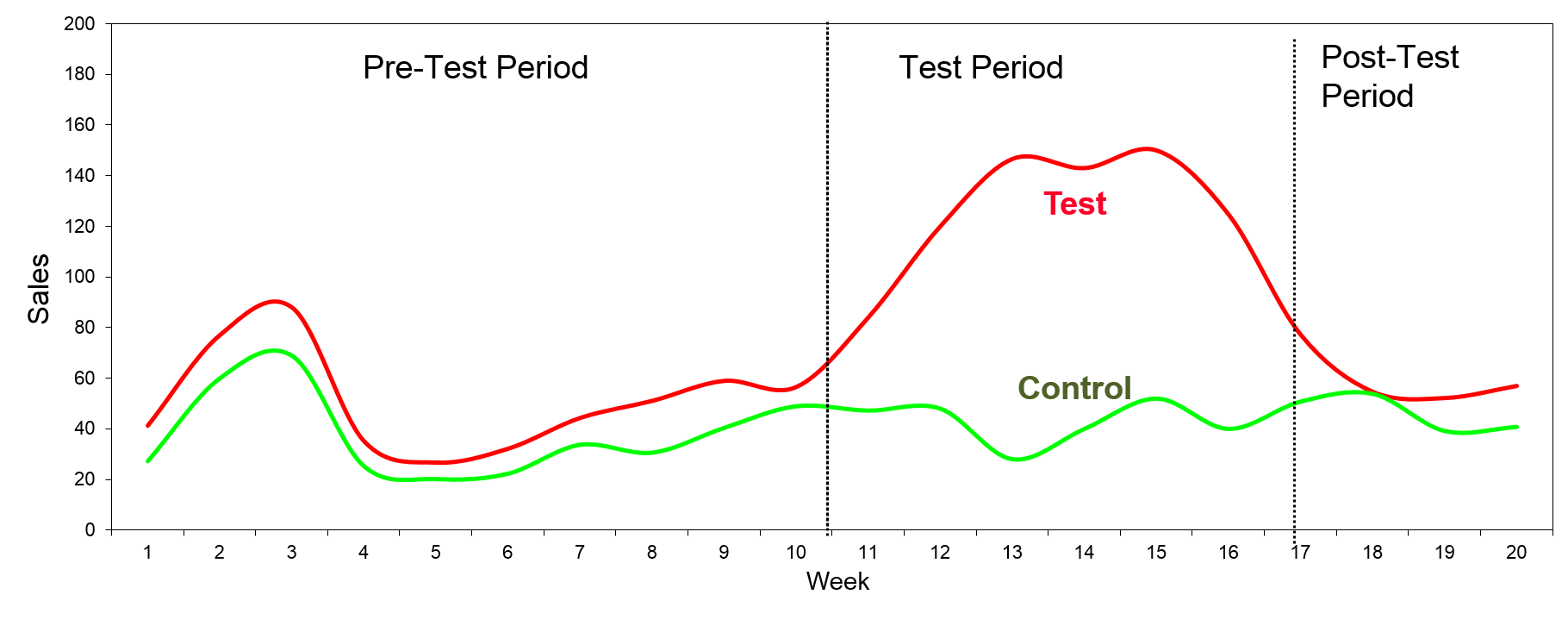 Controlled Store Test (CST) - Analysis of matched panels.