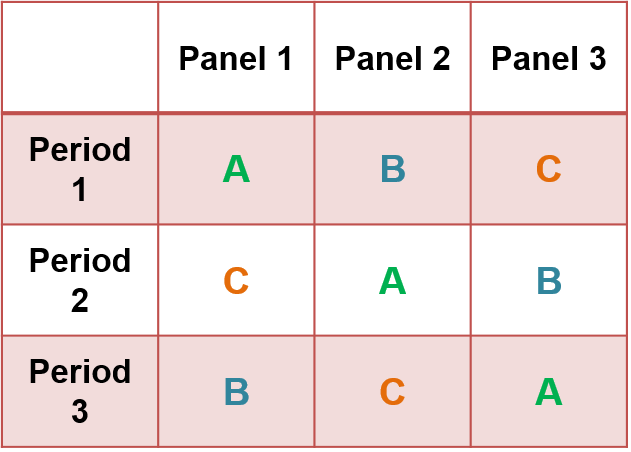 Controlled Store Test (CST) - Latin square technique