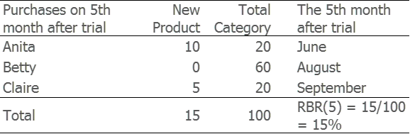 Repeat Buying Rate (RBR) - Product Launch Evaluation via Consumer/Loyalty panel data