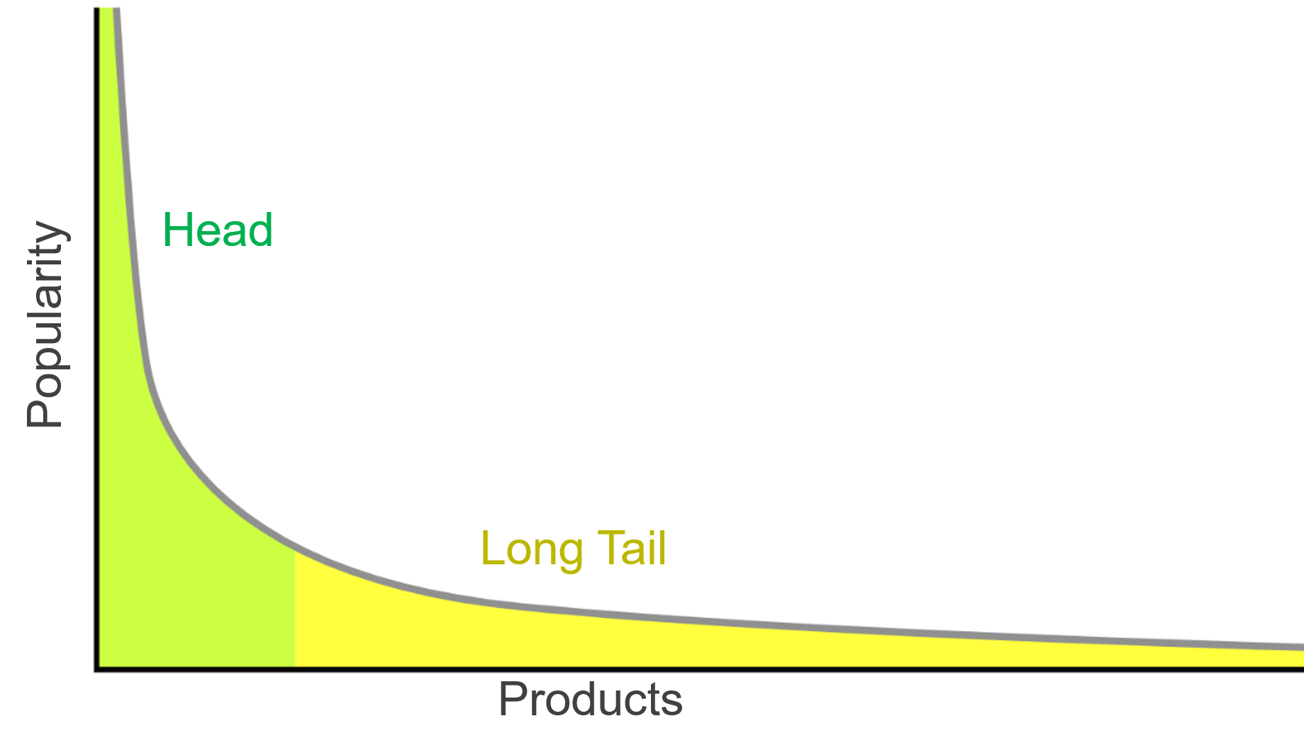 The Long Tail: Combined volume of non-hits often represents the bulk of the market.