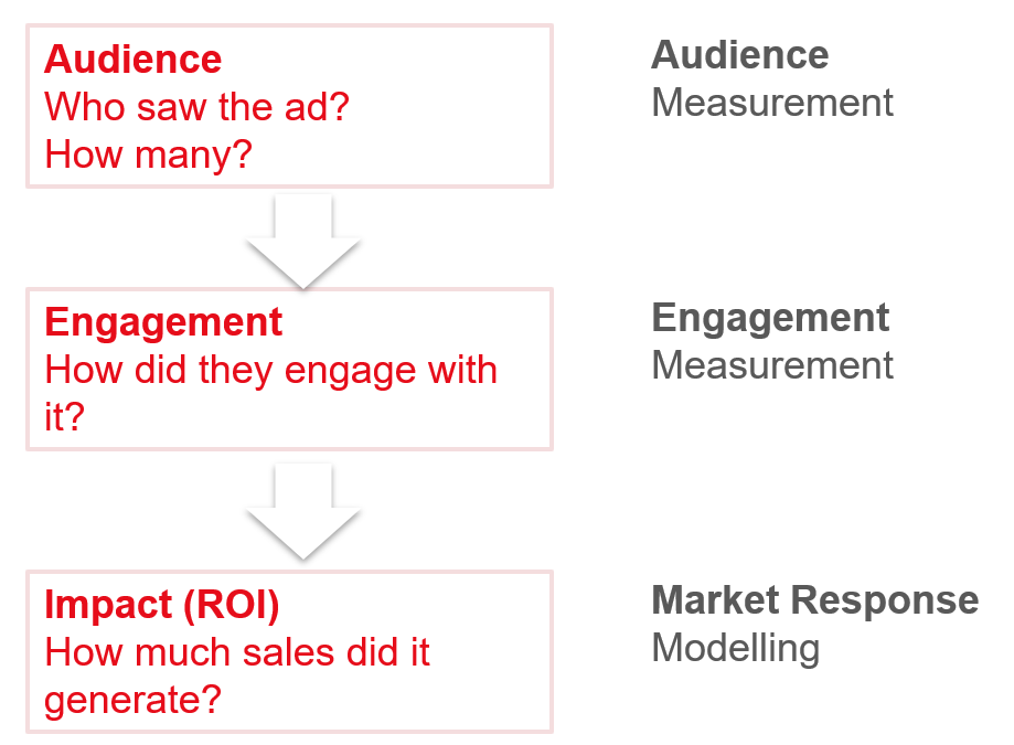 Evaluating Advertising Effectiveness – audience measurement, 
         engagement measurement and market response modelling.